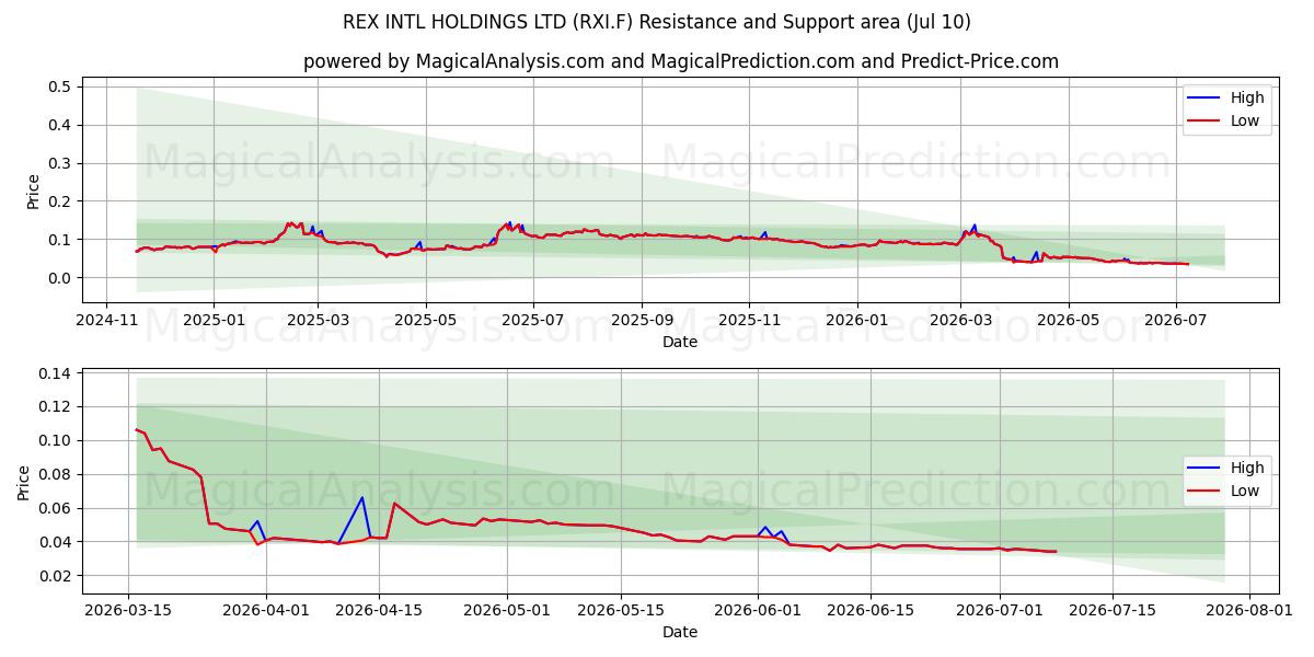  REX INTL HOLDINGS LTD (RXI.F) Support and Resistance area (09 Jul) 