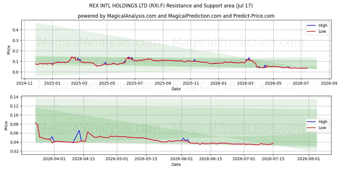  REX INTL HOLDINGS LTD (RXI.F) Support and Resistance area (16 Jul) 
