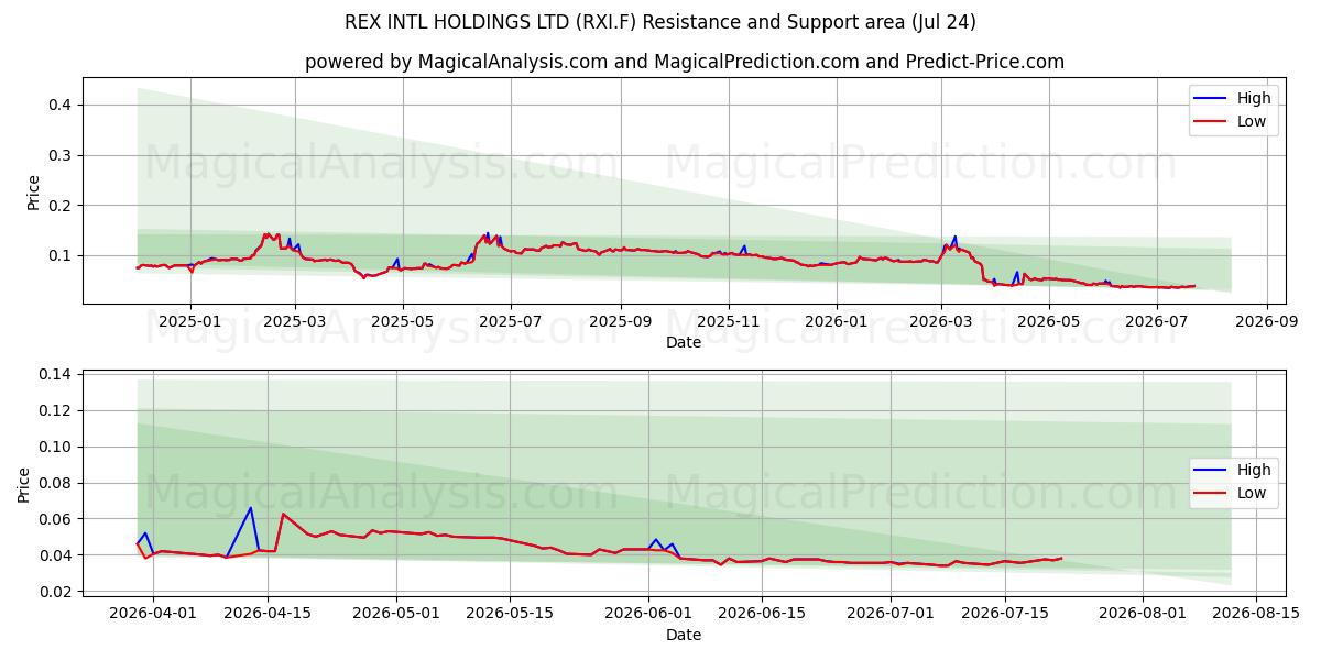  REX INTL HOLDINGS LTD (RXI.F) Support and Resistance area (23 Jul) 
