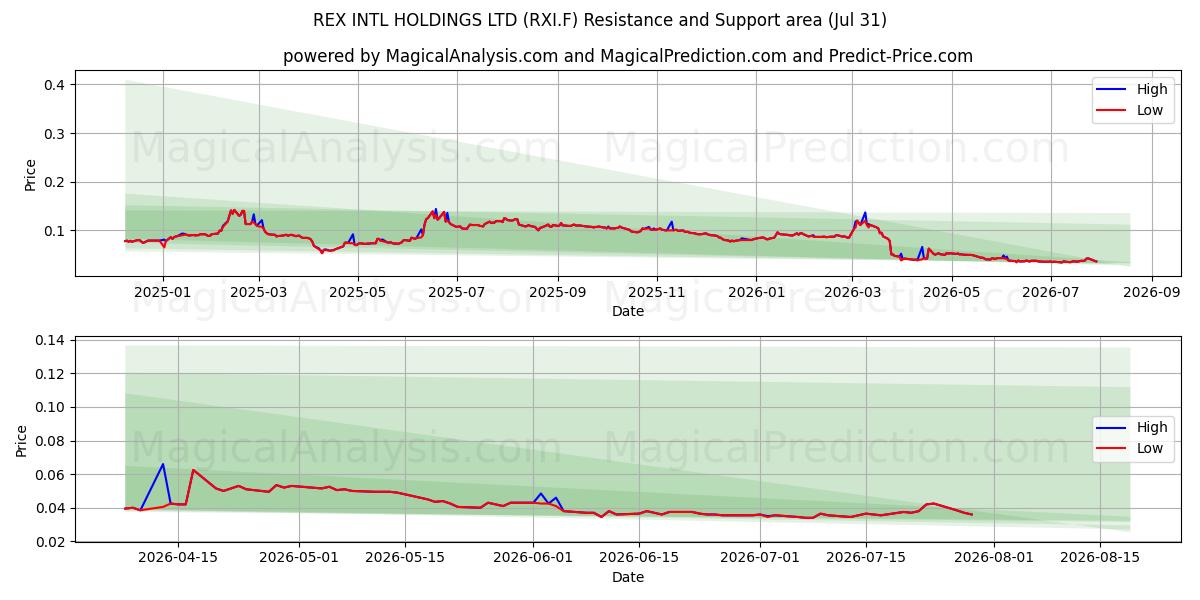  REX INTL HOLDINGS LTD (RXI.F) Support and Resistance area (30 Jul) 