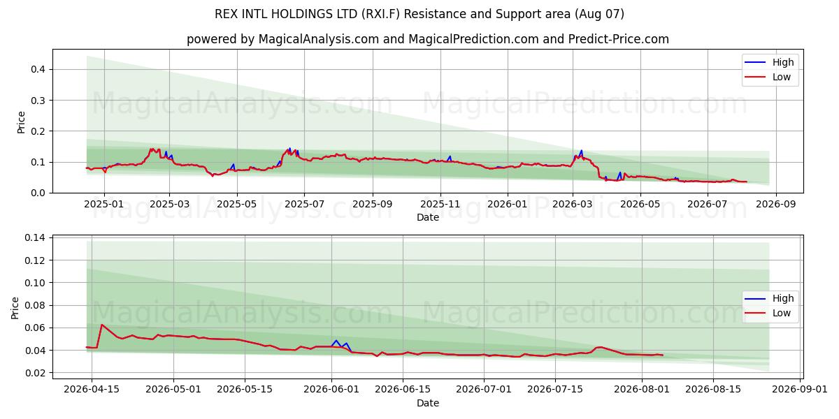  REX INTL HOLDINGS LTD (RXI.F) Support and Resistance area (06 Aug) 