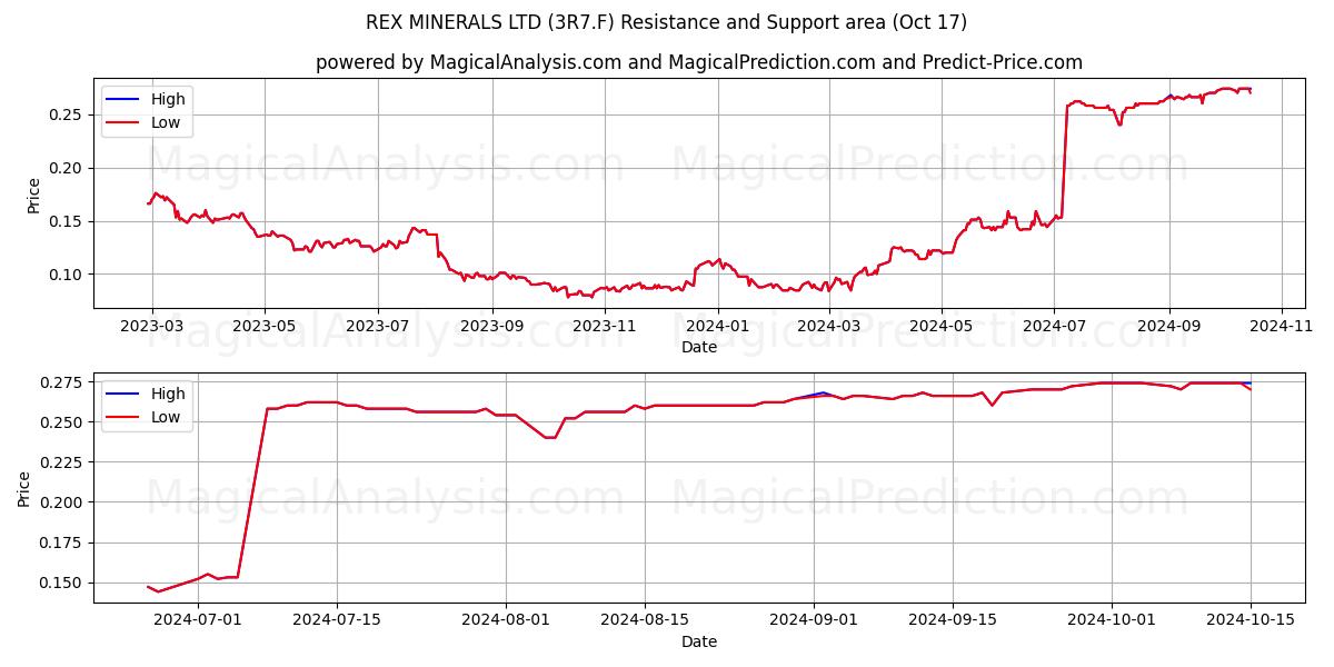  REX MINERALS LTD (3R7.F) Support and Resistance area (17 Oct) 
