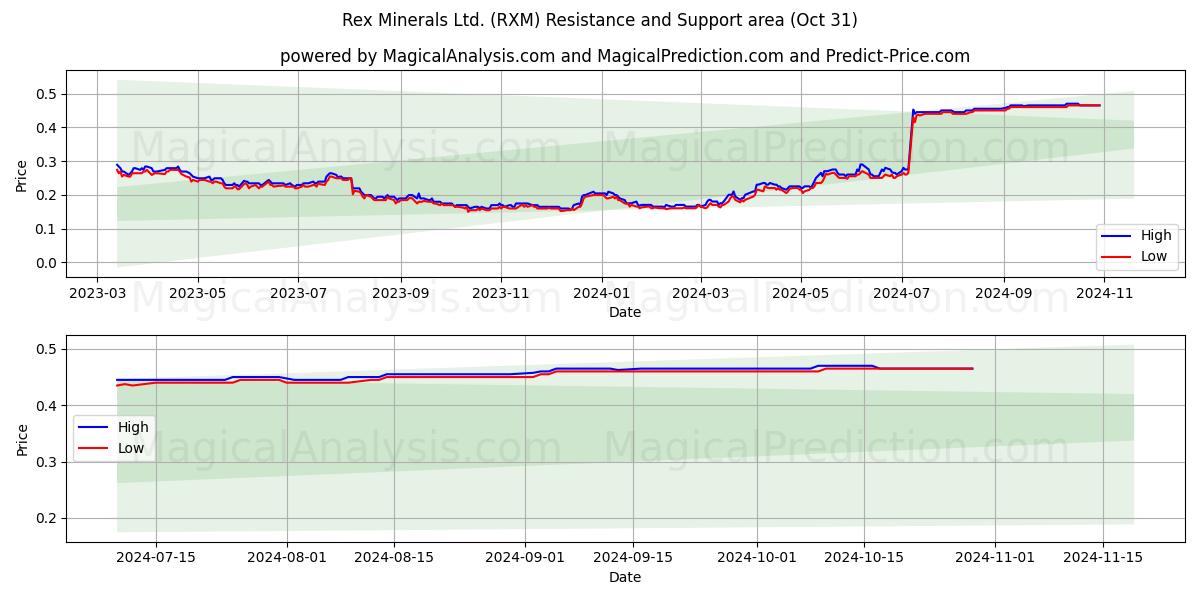  Rex Minerals Ltd. (RXM) Support and Resistance area (31 Oct) 