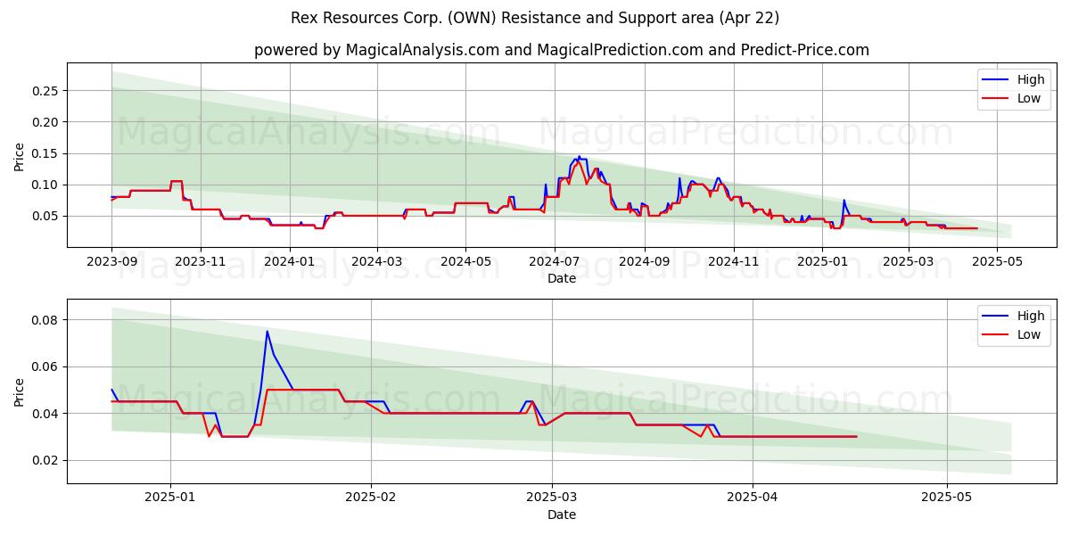  Rex Resources Corp. (OWN) Support and Resistance area (22 Apr) 