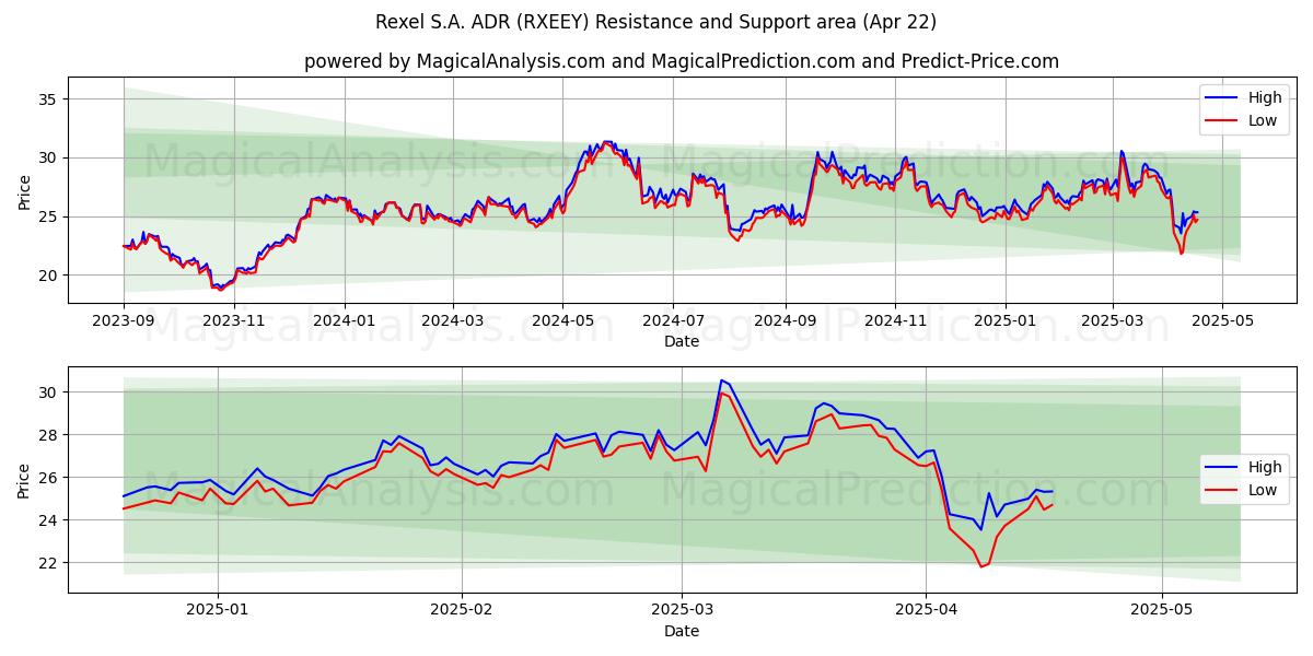  Rexel S.A. ADR (RXEEY) Support and Resistance area (22 Apr) 