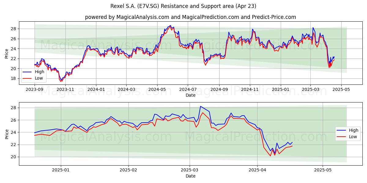  Rexel S.A. (E7V.SG) Support and Resistance area (23 Apr) 