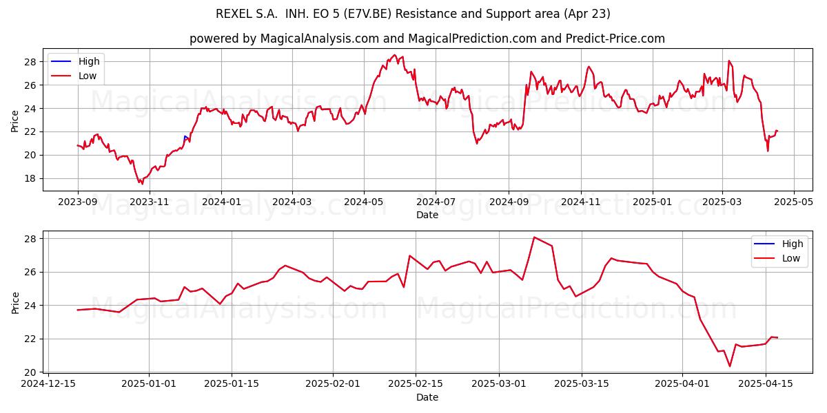  REXEL S.A.  INH. EO 5 (E7V.BE) Support and Resistance area (23 Apr) 