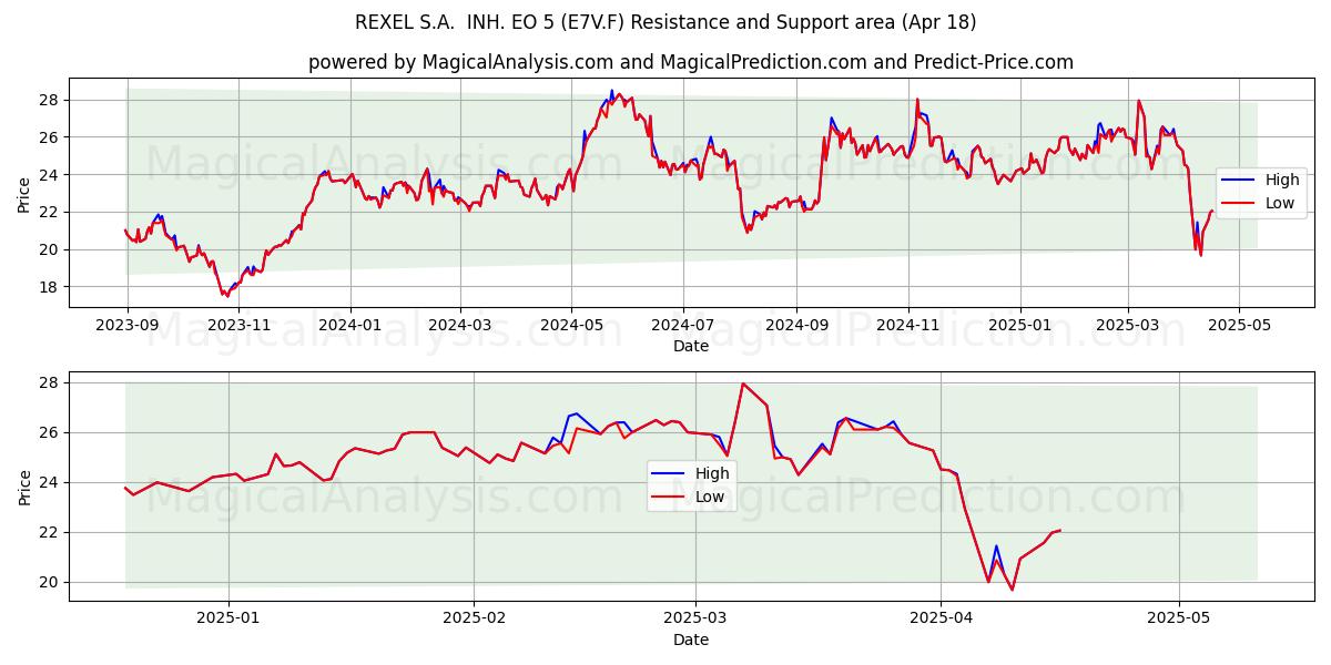  REXEL S.A.  INH. EO 5 (E7V.F) Support and Resistance area (18 Apr) 