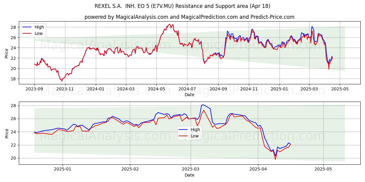  REXEL S.A.  INH. EO 5 (E7V.MU) Support and Resistance area (18 Apr) 