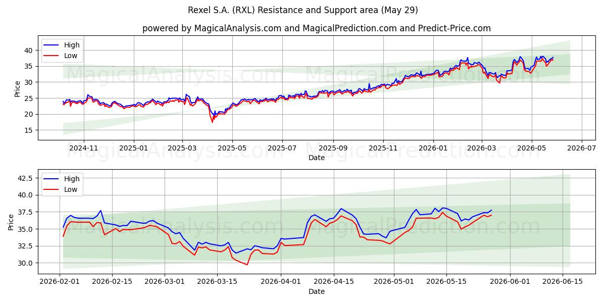  Rexel S.A. (RXL) Support and Resistance area (28 May) 