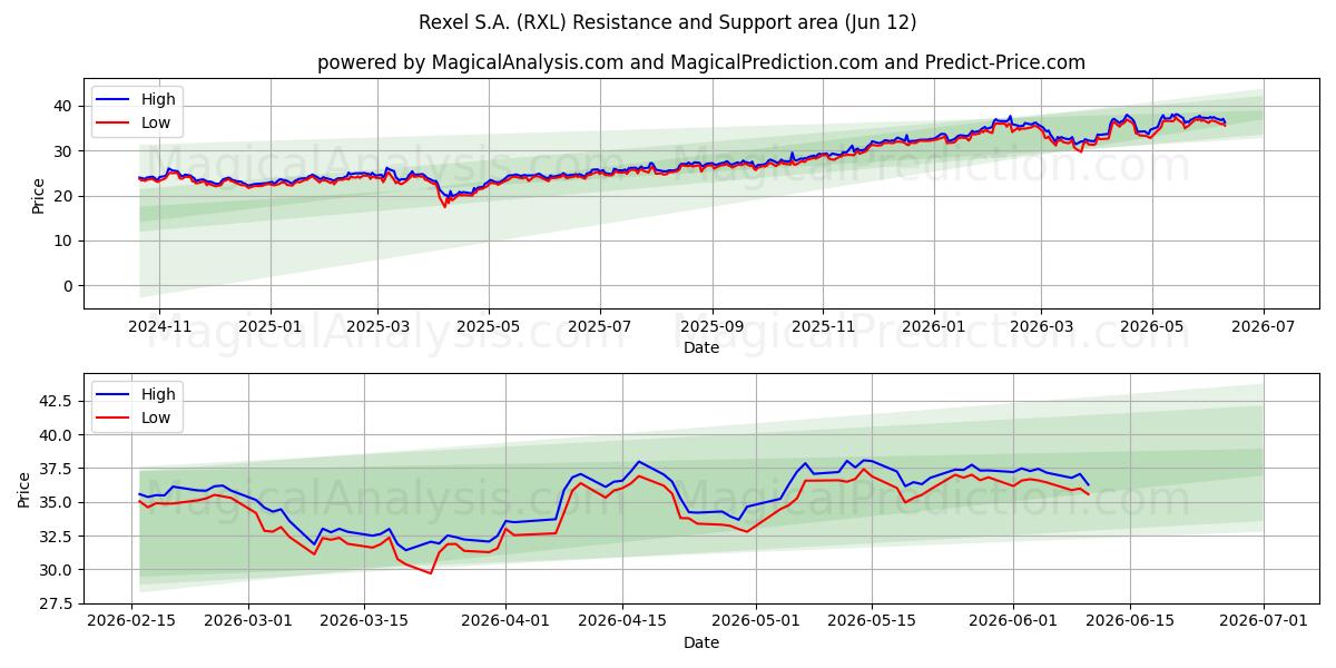  Rexel S.A. (RXL) Support and Resistance area (11 Jun) 