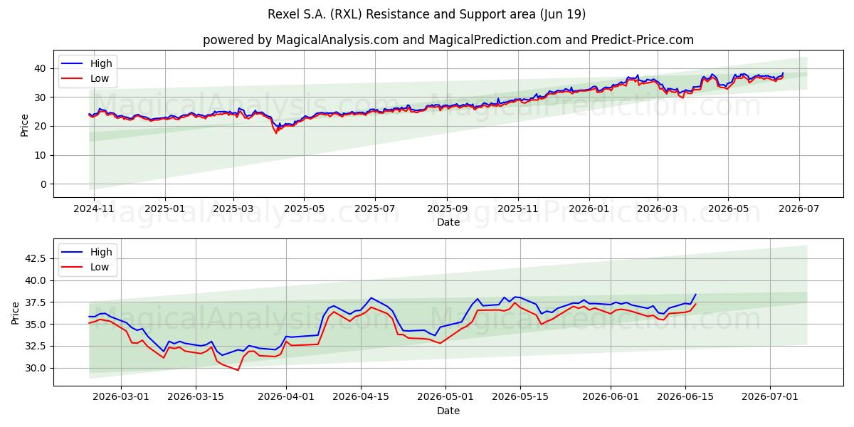  Rexel S.A. (RXL) Support and Resistance area (18 Jun) 
