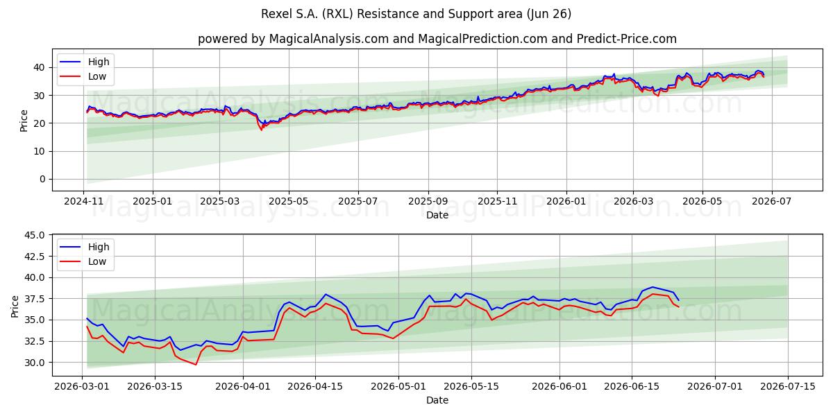  Rexel S.A. (RXL) Support and Resistance area (25 Jun) 