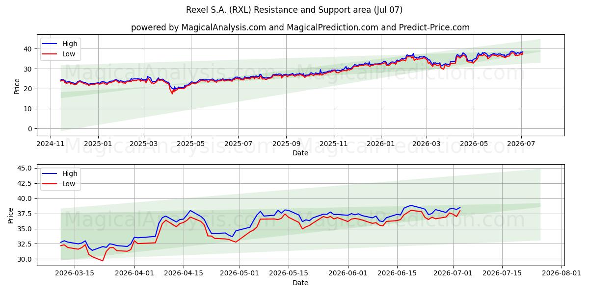  Rexel S.A. (RXL) Support and Resistance area (06 Jul) 