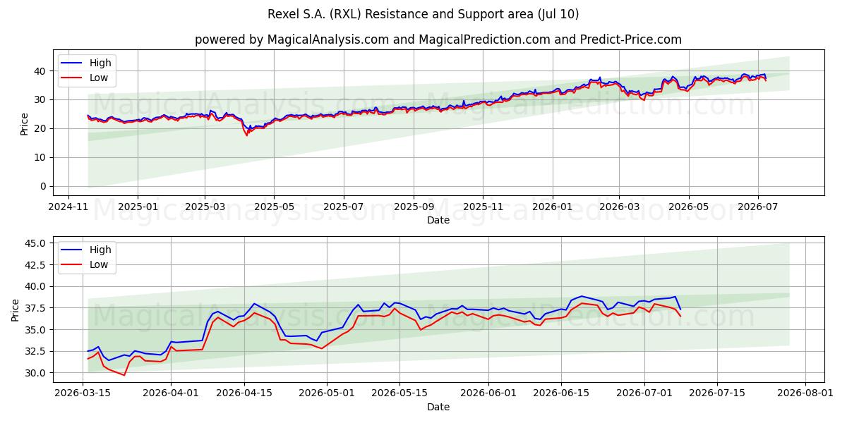  Rexel S.A. (RXL) Support and Resistance area (09 Jul) 