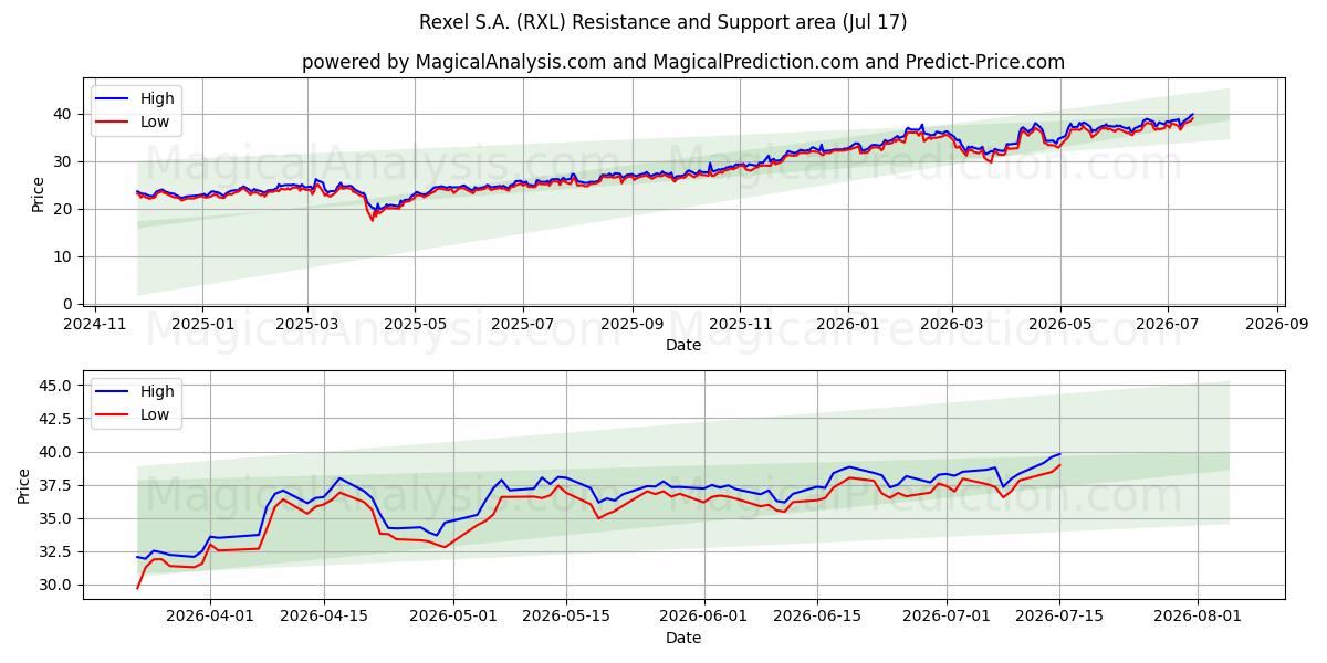  Rexel S.A. (RXL) Support and Resistance area (16 Jul) 