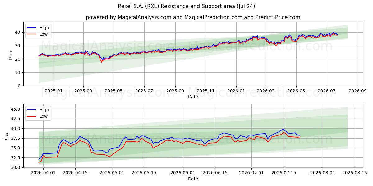  Rexel S.A. (RXL) Support and Resistance area (23 Jul) 