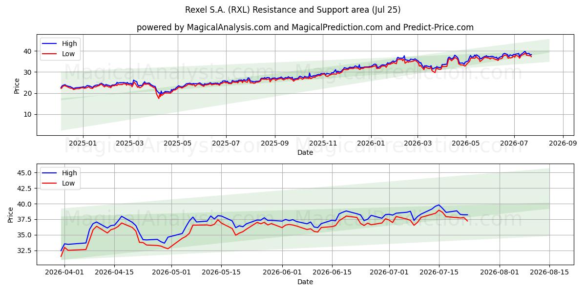  Rexel S.A. (RXL) Support and Resistance area (24 Jul) 