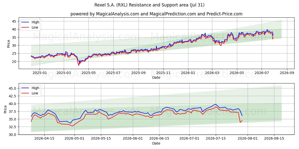  Rexel S.A. (RXL) Support and Resistance area (30 Jul) 