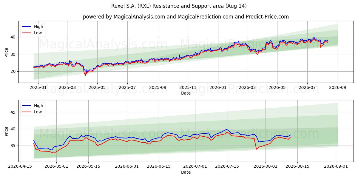  Rexel S.A. (RXL) Support and Resistance area (13 Aug) 