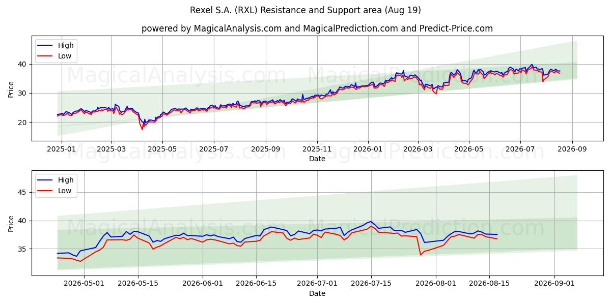  Rexel S.A. (RXL) Support and Resistance area (18 Aug) 