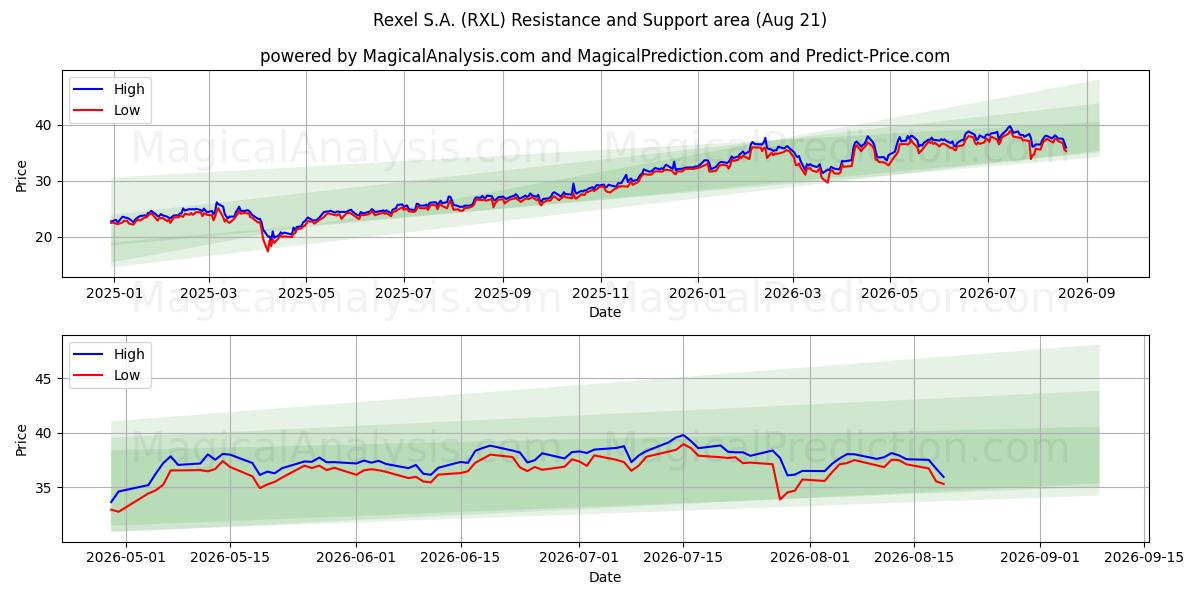  Rexel S.A. (RXL) Support and Resistance area (20 Aug) 