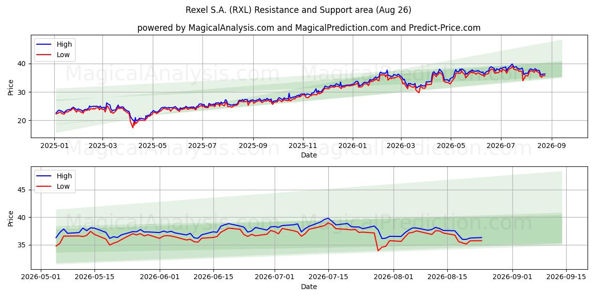  Rexel S.A. (RXL) Support and Resistance area (25 Aug) 