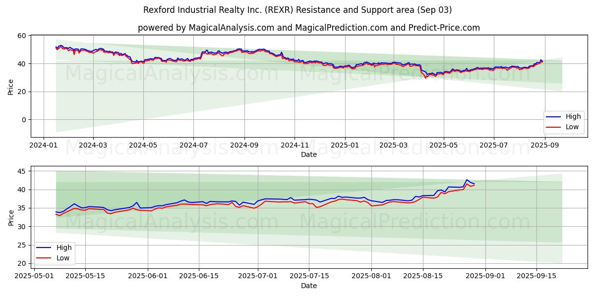  Rexford Industrial Realty Inc. (REXR) Support and Resistance area (02 Sep) 