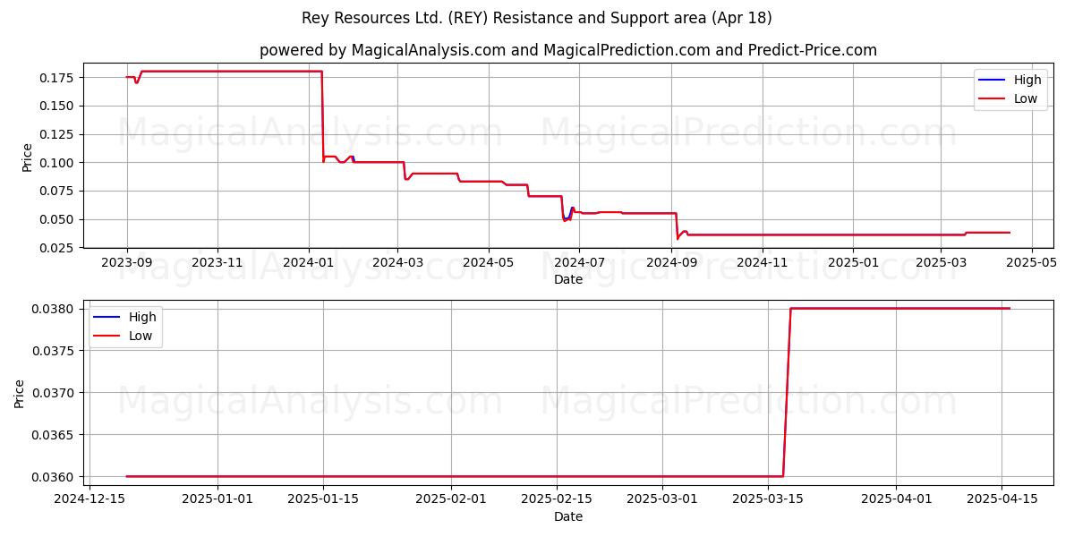  Rey Resources Ltd. (REY) Support and Resistance area (18 Apr) 