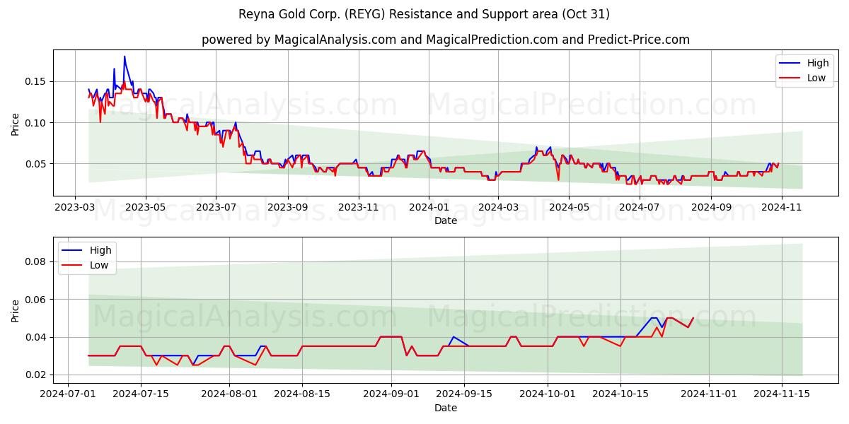  Reyna Gold Corp. (REYG) Support and Resistance area (01 Nov) 