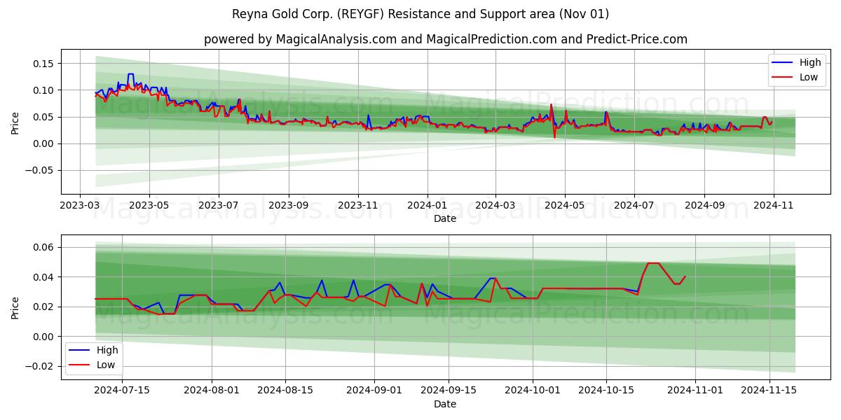 Reyna Gold Corp. (REYGF) Support and Resistance area (01 Nov) 