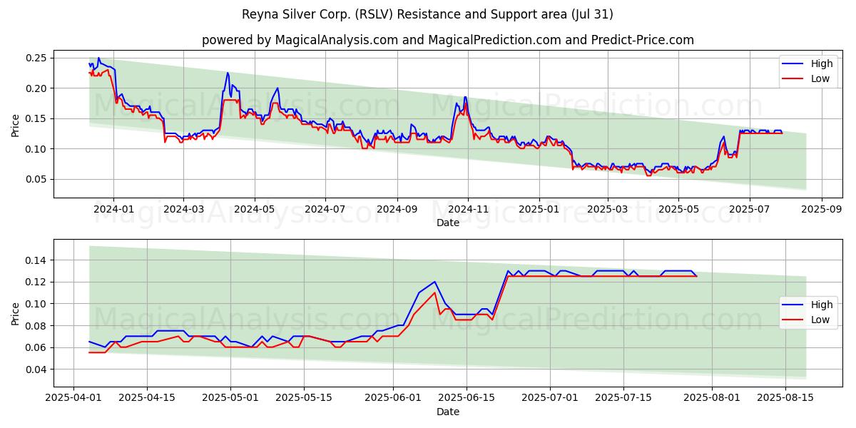  Reyna Silver Corp. (RSLV) Support and Resistance area (30 Jul) 