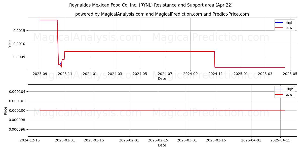  Reynaldos Mexican Food Co. Inc. (RYNL) Support and Resistance area (22 Apr) 