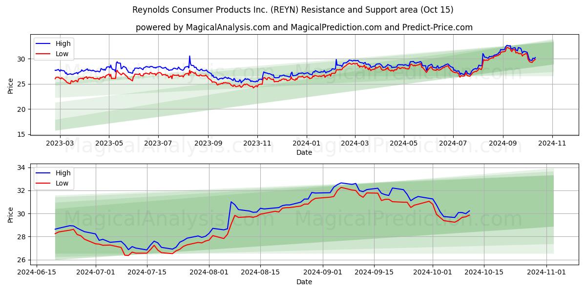  Reynolds Consumer Products Inc. (REYN) Support and Resistance area (15 Oct) 