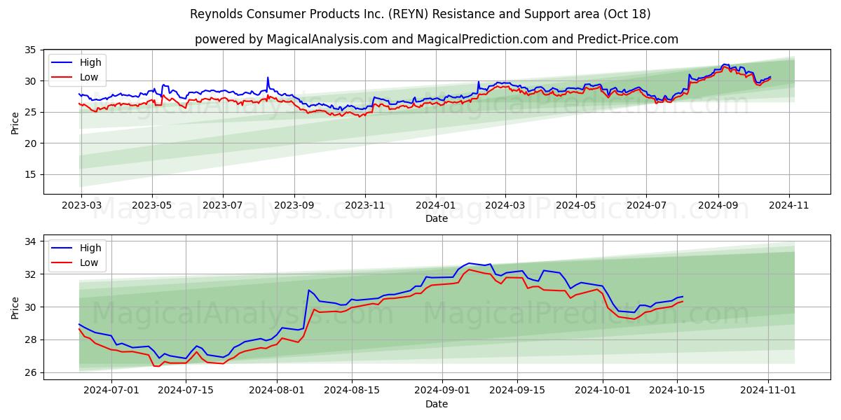  Reynolds Consumer Products Inc. (REYN) Support and Resistance area (18 Oct) 