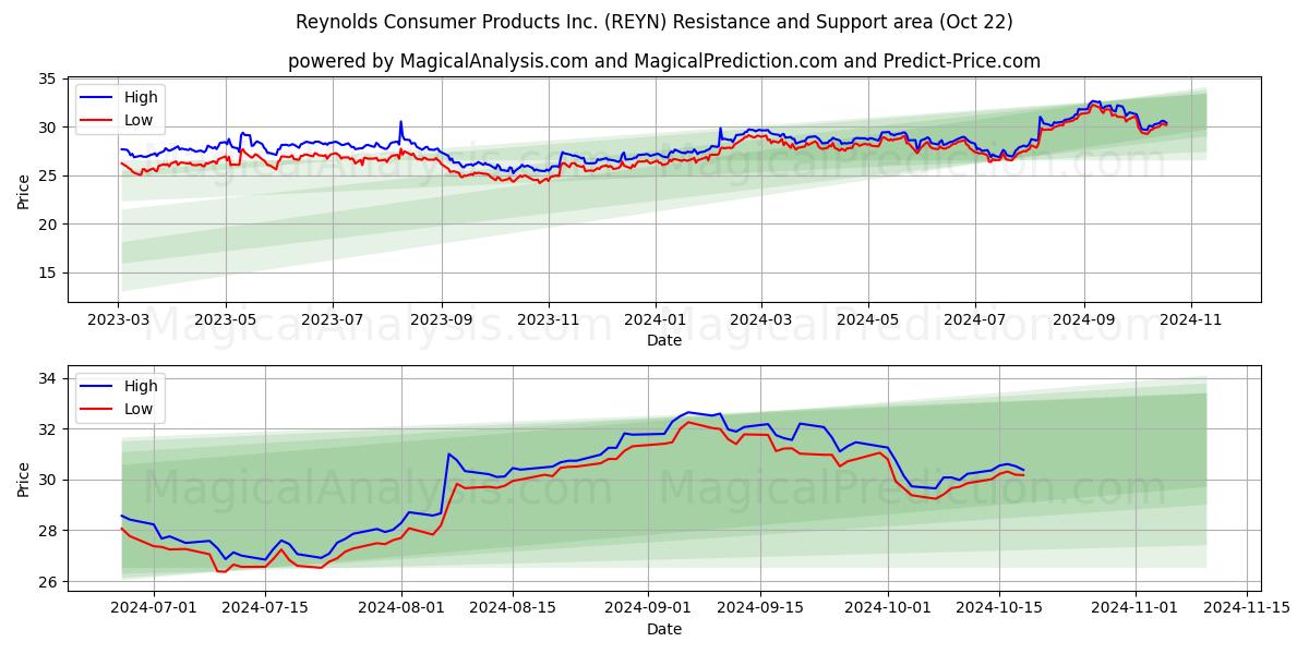  Reynolds Consumer Products Inc. (REYN) Support and Resistance area (22 Oct) 