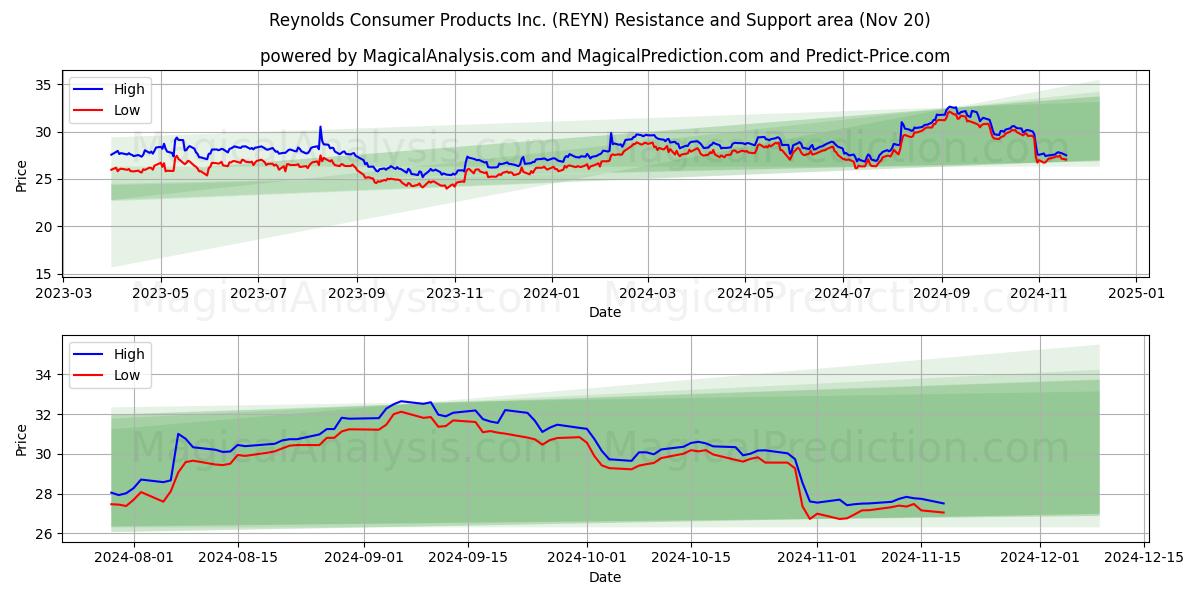  Reynolds Consumer Products Inc. (REYN) Support and Resistance area (20 Nov) 