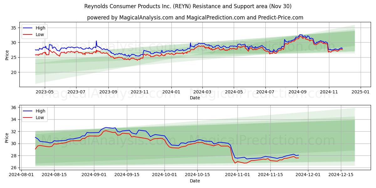  Reynolds Consumer Products Inc. (REYN) Support and Resistance area (30 Nov) 