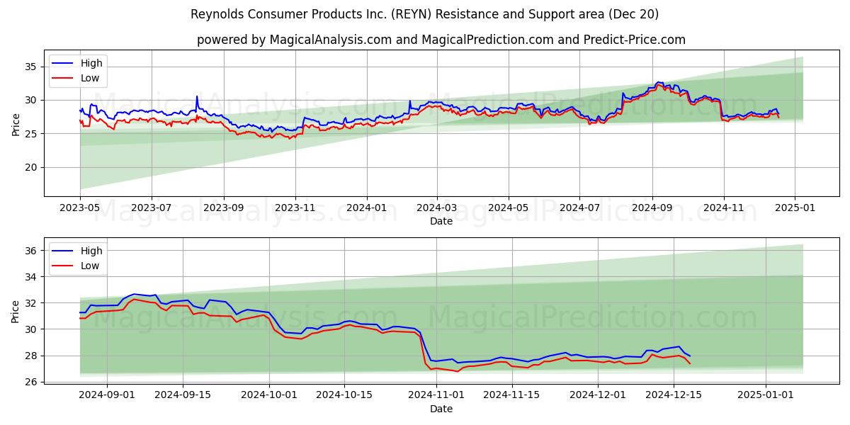  Reynolds Consumer Products Inc. (REYN) Support and Resistance area (20 Dec) 