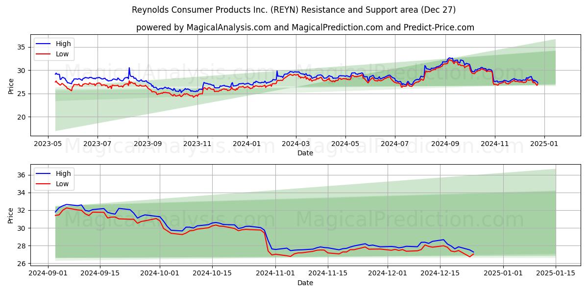  Reynolds Consumer Products Inc. (REYN) Support and Resistance area (27 Dec) 