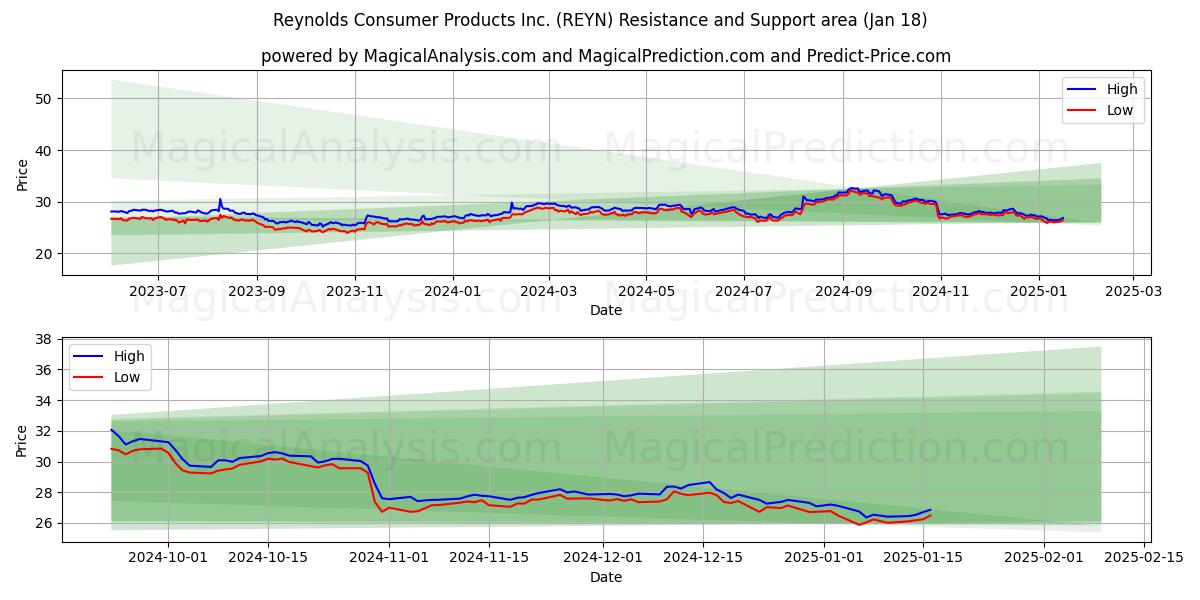  Reynolds Consumer Products Inc. (REYN) Support and Resistance area (18 Jan) 