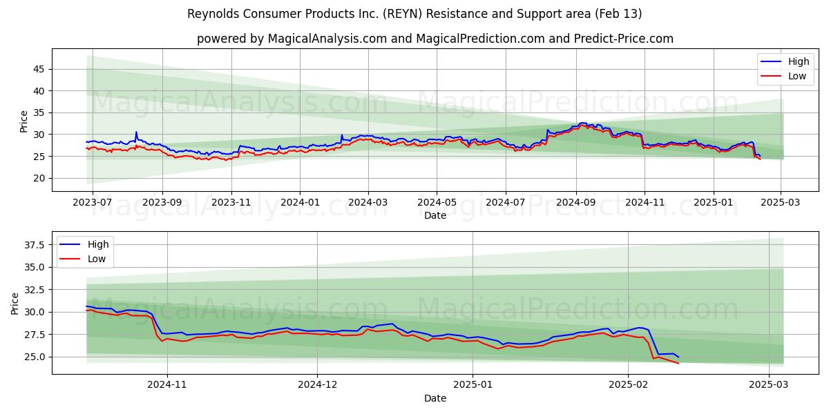  Reynolds Consumer Products Inc. (REYN) Support and Resistance area (29 Jan) 