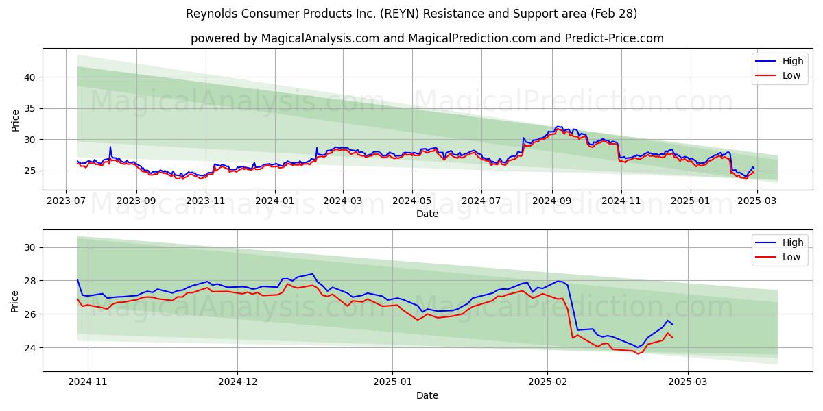  Reynolds Consumer Products Inc. (REYN) Support and Resistance area (28 Feb) 