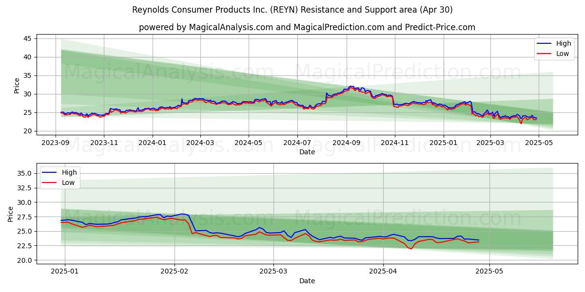  Reynolds Consumer Products Inc. (REYN) Support and Resistance area (30 Apr) 