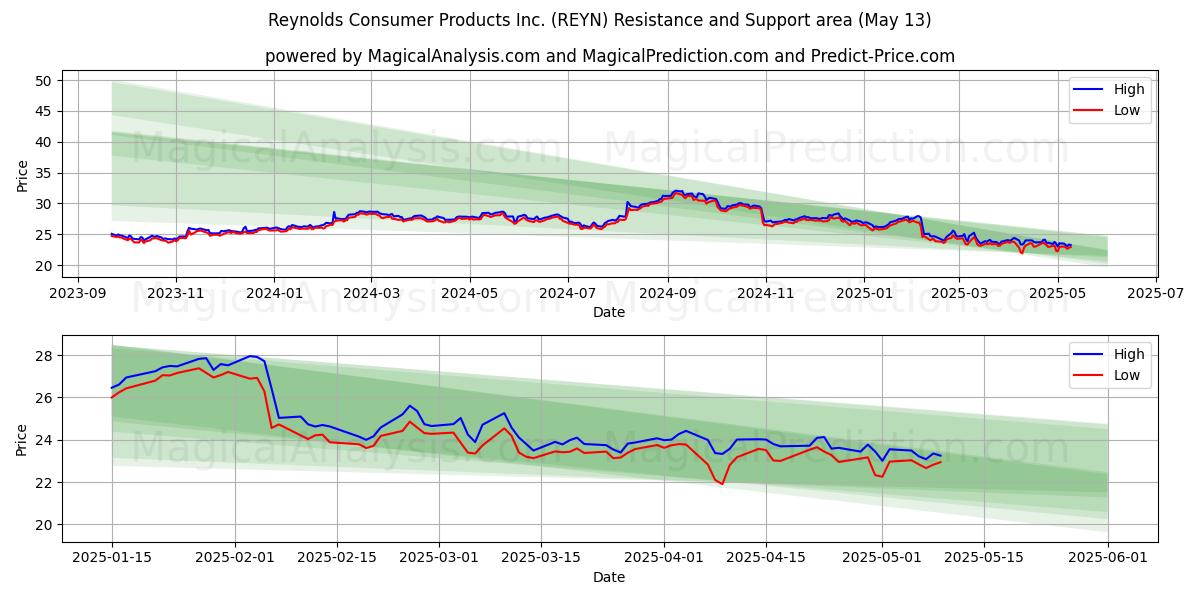  Reynolds Consumer Products Inc. (REYN) Support and Resistance area (13 May) 