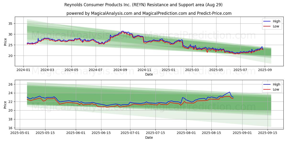  Reynolds Consumer Products Inc. (REYN) Support and Resistance area (28 Aug) 