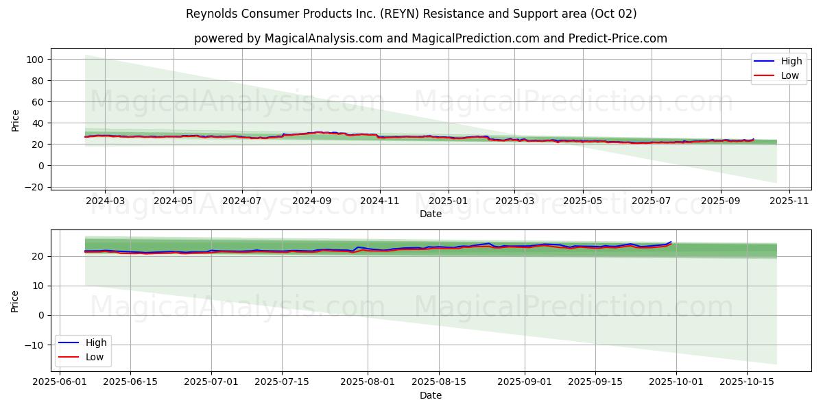  Reynolds Consumer Products Inc. (REYN) Support and Resistance area (01 Oct) 