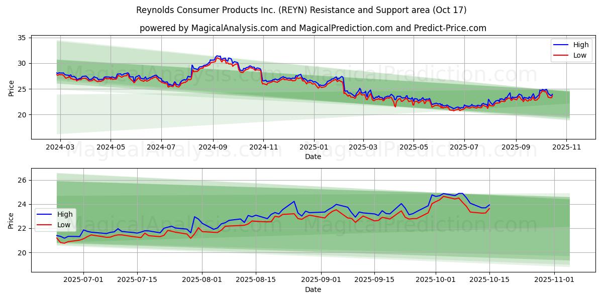 Reynolds Consumer Products Inc. (REYN) Support and Resistance area (16 Oct) Reynolds Consumer Products Inc. (REYN) Support and Resistance area (16 Oct)