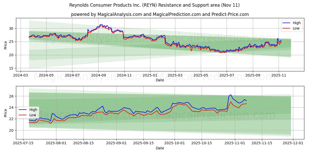  Reynolds Consumer Products Inc. (REYN) Support and Resistance area (10 Nov) 