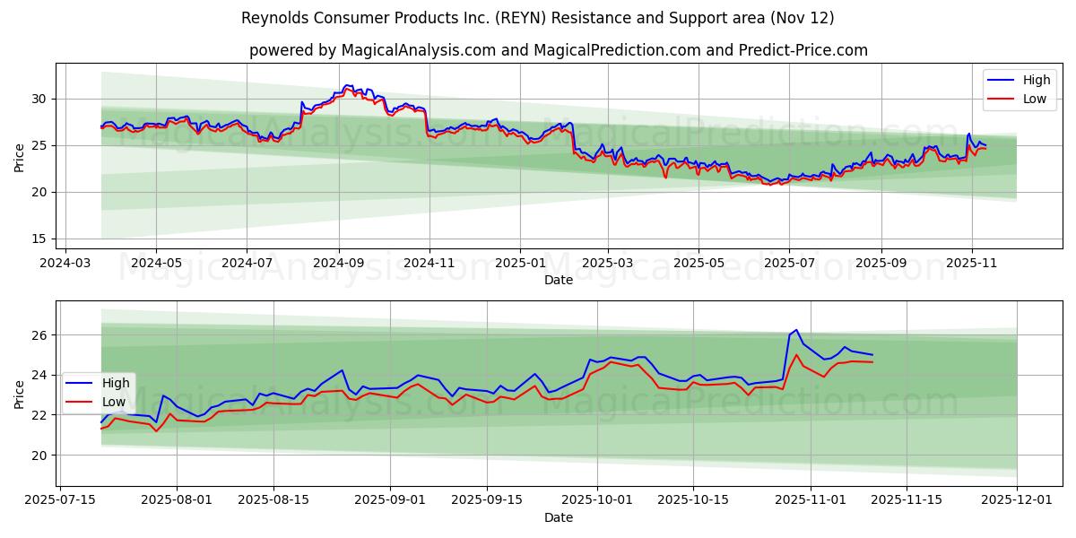 Reynolds Consumer Products Inc. (REYN) Support and Resistance area (11 Nov) 